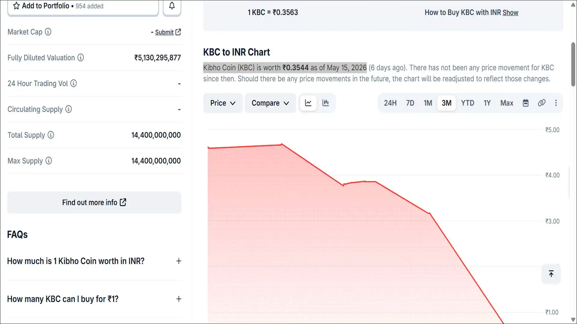 Kibho Coin (KBC) is worth ₹0.3544 as of May 15, 2026 According to CoinGecko