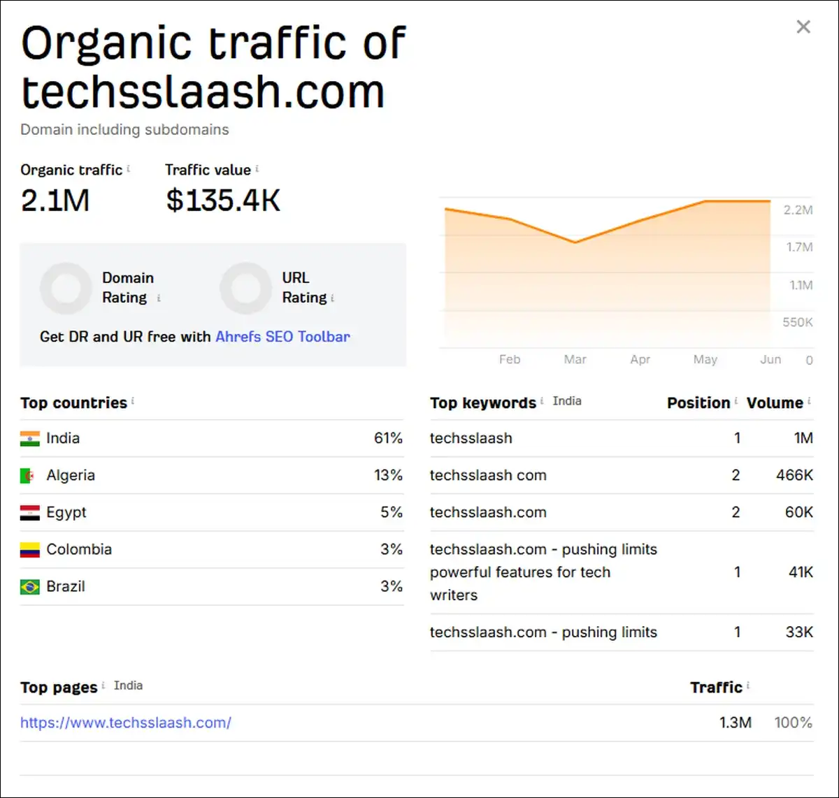 Techsslaash.com traffic sources chart showing heavy branded search dominance in June 2026 analytics